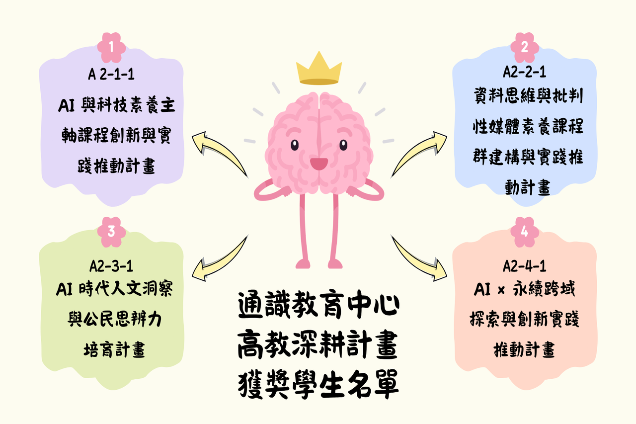 Featured image for “115學年度第一學期通識革新計劃「AIx永續跨域探索與創新實踐推動計畫」獲獎名單”